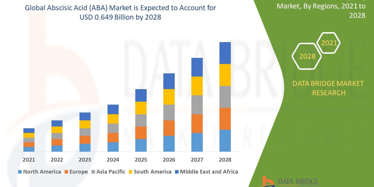 Abscisic Acid (ABA) Market Size, Share, Growth, Trends, Demand and Opportunity Analysis